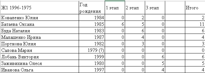 рейтинг Группа Ж1 после 3 этапов кубка.jpg